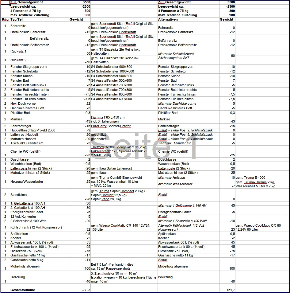 Kastenwagenumbau 3.5 to - Gewichtskalkulation - Wohnmobil ...